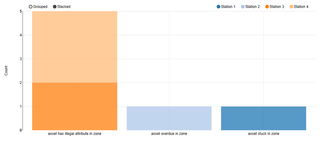 screen shot of stacked bar chart showing asset/zone errors for a given day